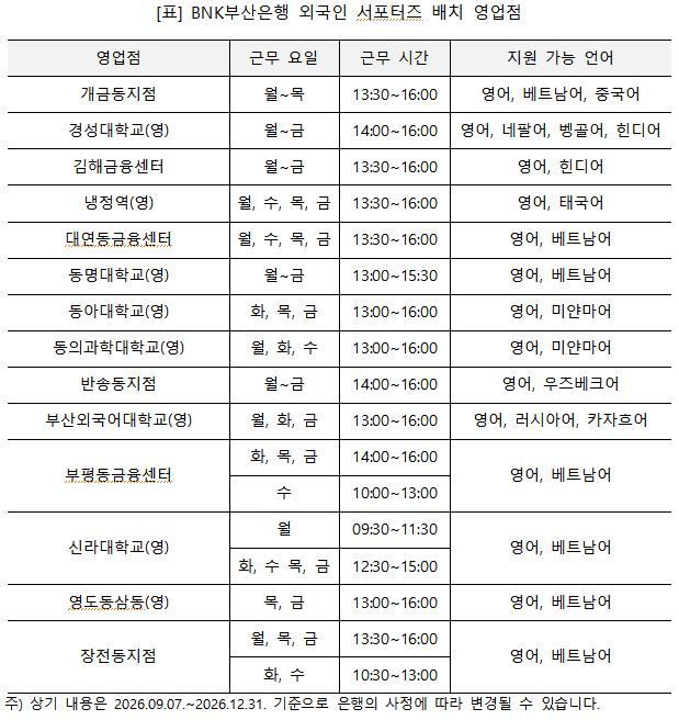 BNK부산은행, 영업점 14곳에 '외국인 서포터즈' 배치