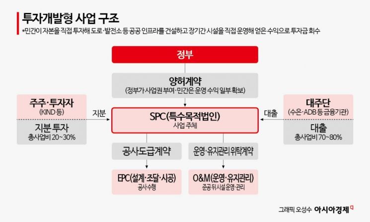 [판 바뀌는 해외건설⑤]중앙亞 도시개발·호주 ESS 유망…"3년 공사 후 30년 운영 가능"