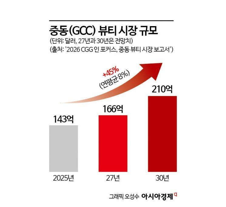 "아랍 전문가 모십니다"…美·유럽 찍고 중동가는 K-뷰티 