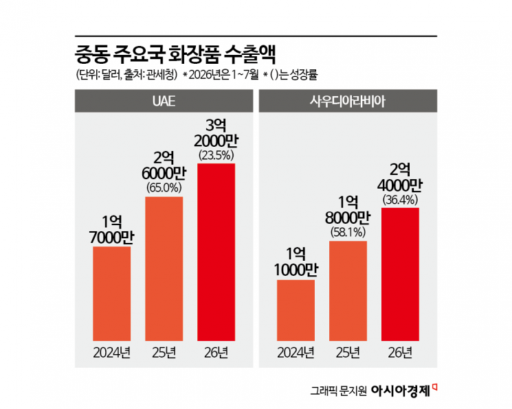 "아랍 전문가 모십니다"…美·유럽 찍고 중동가는 K-뷰티 