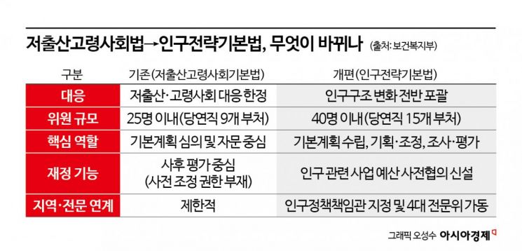 각 부처 예산요구서 인구전략위에 의무제출…88조 인구예산 ‘사전협의권’ 내년부터 가동