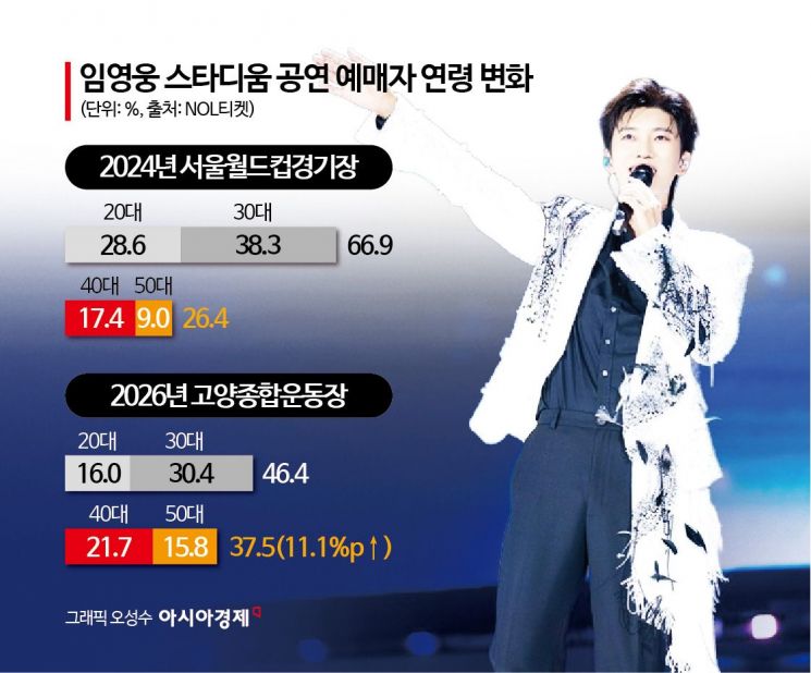 국내 팬덤으로 스타디움 채웠다…100만 중장년이 바꾼 공연시장