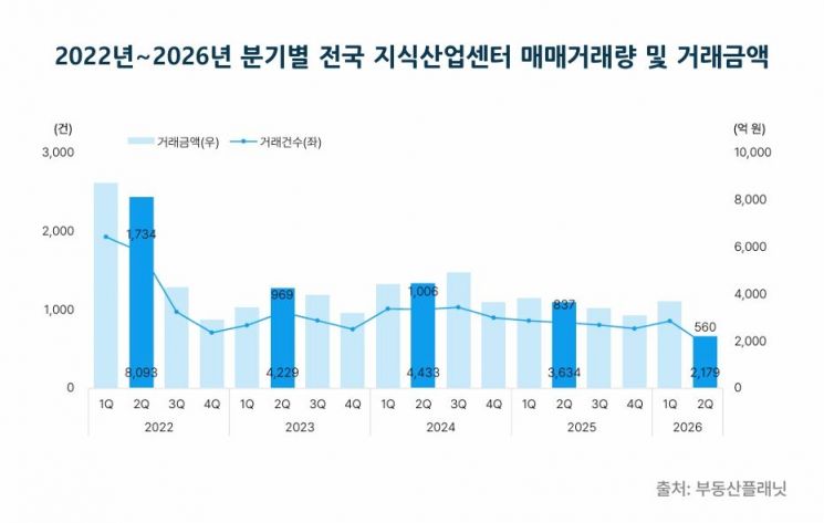 2022년부터 2026년까지 분기별 전국 지식산업센터 매매거래량과 거래금액. 부동산플래닛