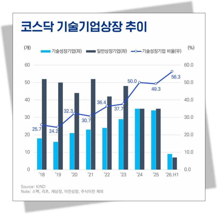 VC 자금 회수 통로, 매각에서 IPO로…비중 37.9%