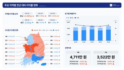 소상공인 이익률 2개 분기 연속 전년 대비 하락…대출연체는 증가