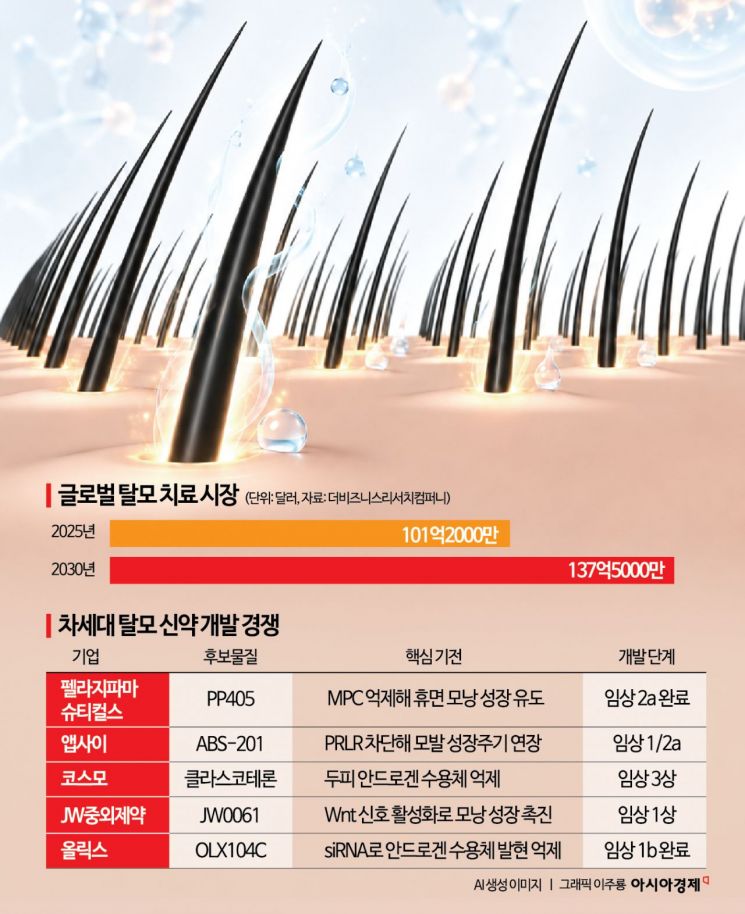 탈모신약 大戰, K바이오도 '후끈'