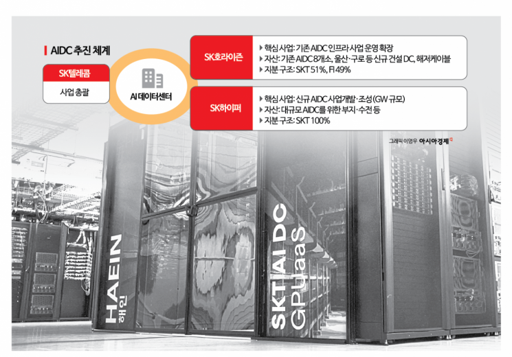 [AIDC시대 통신사가 뛴다]SKT, AIDC 삼각편대...SK호라이즌에 3兆 자금 유... - 뉴스 썸네일 이미지