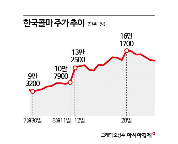 한 달 만에 73% 급등했는데 "더 오른다"…'역대급 실적' 한국콜마, 3분기도 '맑음'[이주의 관.종]