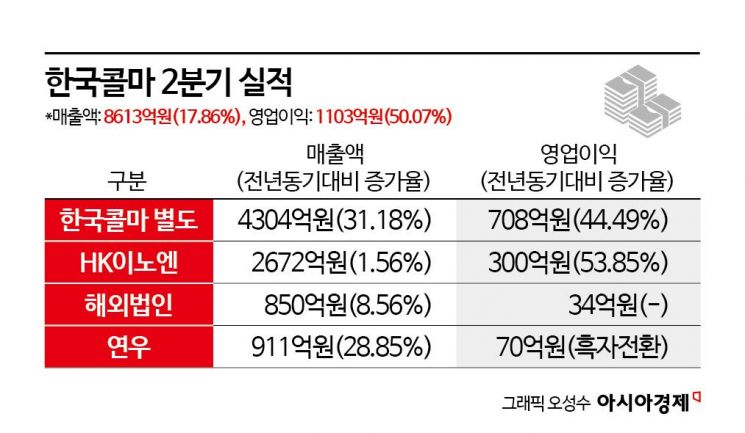 한 달 만에 73% 급등했는데 "더 오른다"…'역대급 실적' 한국콜마, 3분기도 '맑음'[이주의 관.종]