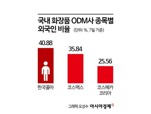 한 달 만에 73% 급등했는데 "더 오른다"…'역대급 실적' 한국콜마, 3분기도 '맑음'[이주의 관.종]