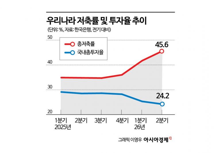 2분기 명목 GDP 성장률, 47년 만에 최고치…1인당 국민소득 4만달러 바짝 다가섰다(종합)