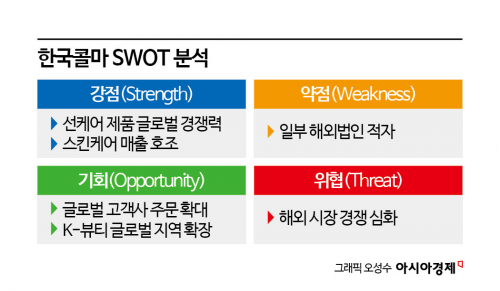 한 달 만에 73% 급등했는데 "더 오른다"…'역대급 실적' 한국콜마, 3분기도 '맑음'[이주의 관.종]