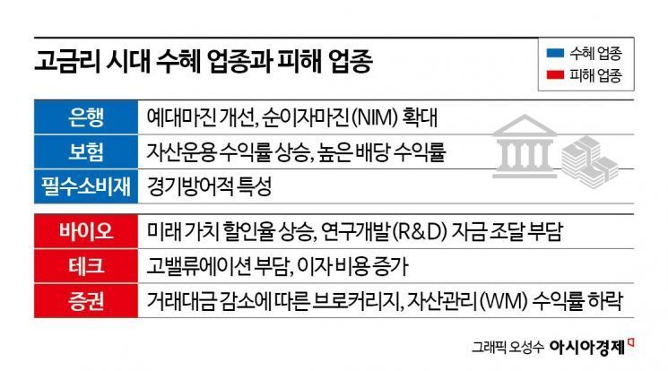 "금리 5%, 계좌 다 녹는다" 개미들 덜덜 떠는데…'웃는 종목' 따로 있다[실전재테크] 