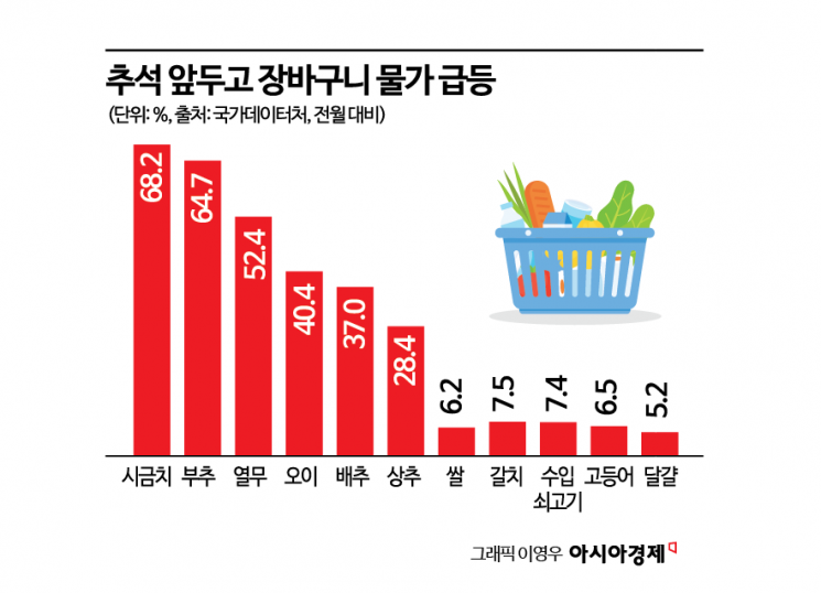 한우·계란값 오르고 차례상도 30만원대…정부 추가 대책