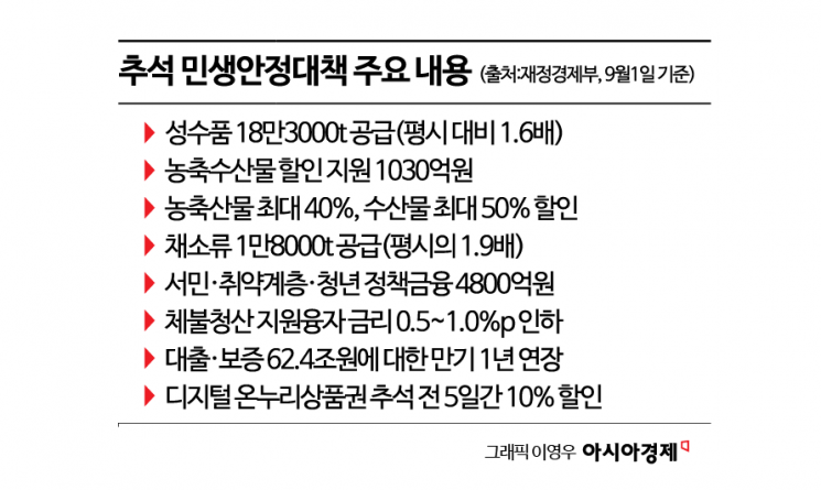 한우·계란값 오르고 차례상도 30만원대…정부 추가 대책
