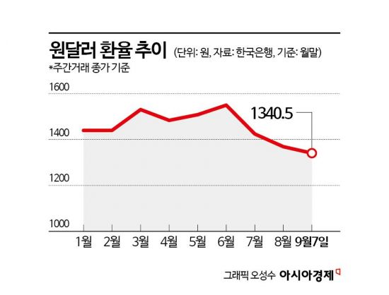 [금융현미경]금리에 환율까지 '겹호재'…금융지주 3분기 최대 실적 넘보나 