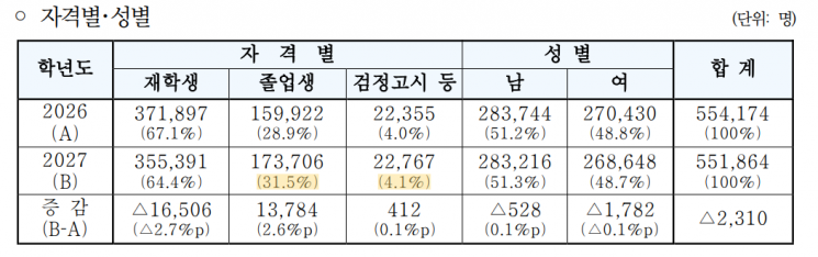 올 수능, 3명 중 1명 N수생…졸업생 비중 31년 만에 최고