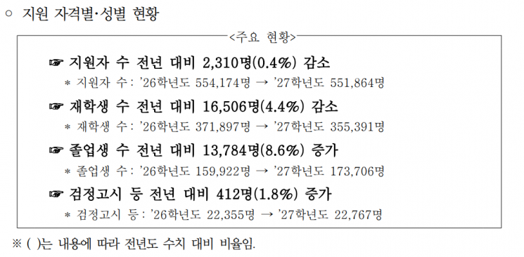 올 수능, 3명 중 1명 N수생…졸업생 비중 31년 만에 최고