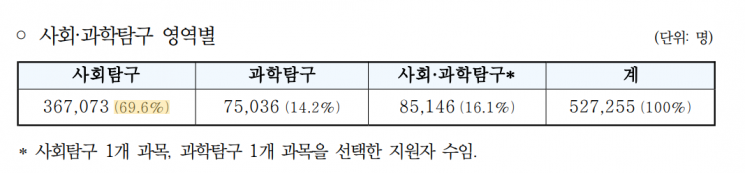 올 수능, 3명 중 1명 N수생…졸업생 비중 31년 만에 최고