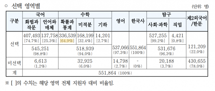 올 수능, 3명 중 1명 N수생…졸업생 비중 31년 만에 최고