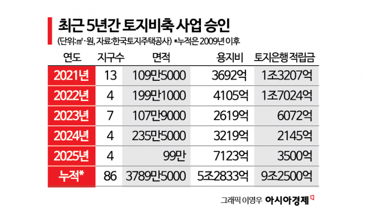 도로·산단에 활용했던 비축제도, 주택공급에 활용…관건은 입지·매입가격