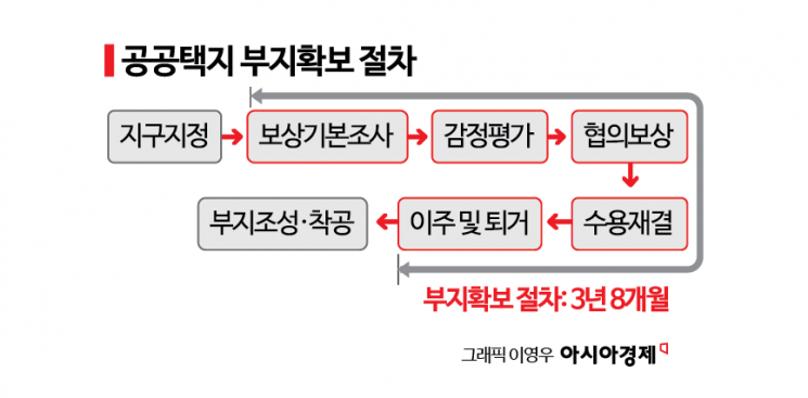 도로·산단에 활용했던 비축제도, 주택공급에 활용…관건은 입지·매입가격