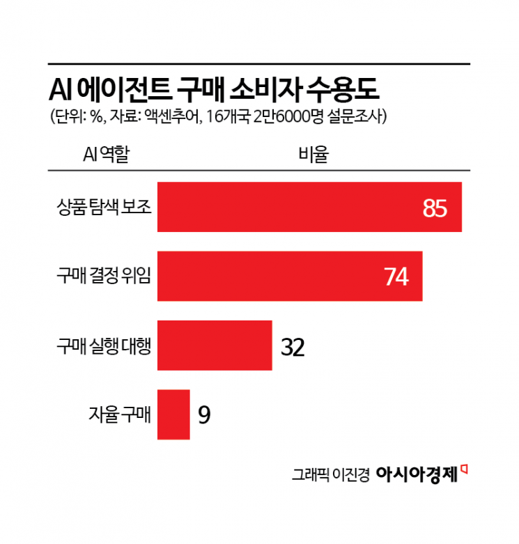 "AI야, 알아서 사줘"…'AI 결제 시대' 오면 카드사 역할은
