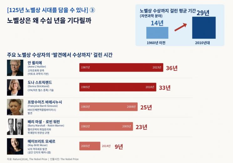 발견과 수상 사이 30년…노벨상은 왜 수십 년을 기다리나[125년 노벨상 시대를 담다]③