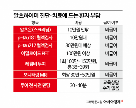 [치매치료의 새 길]③쏟아질 수요 전망 속 '위양성·수가' 과제