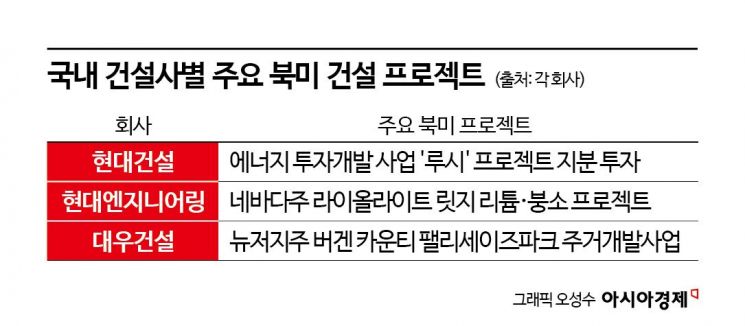 "한국 기술 필요하다" 美 고위 관계자 찾아와 수조 원 에너지·인프라 사업 제안[판 바뀌는 해외건설②]