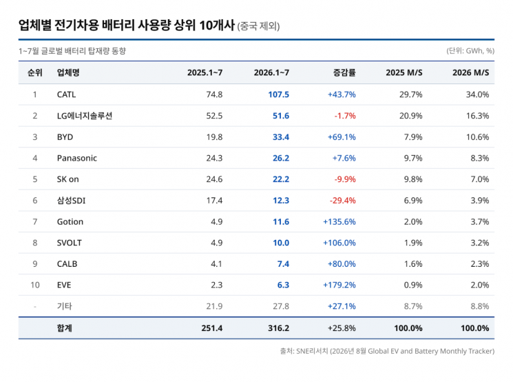 K배터리, 중국외 전기차 시장 점유율 10%P↓