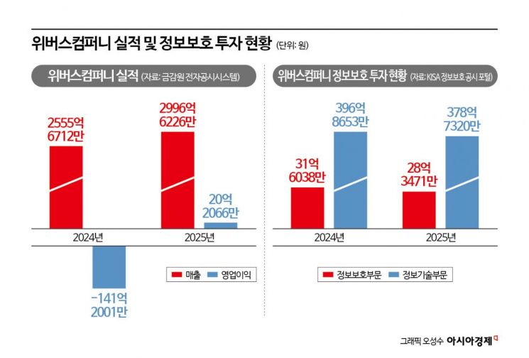 개인정보 또 털린 하이브 위버스…흑자 전환에도 정보보호 투자 감소