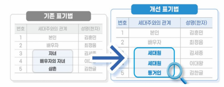 주민등본에 '계부' '배우자의 자녀' 표기 없애…재혼가정 배려