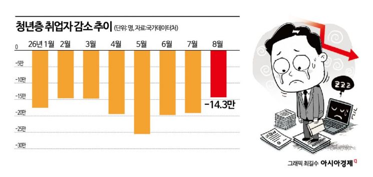 8월 취업자 18만 4000명↑…청년 취업자는 46개월 연속 감소(종합)