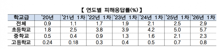 학교폭력 피해 학생 2.9% 역대 최대…초>중>고