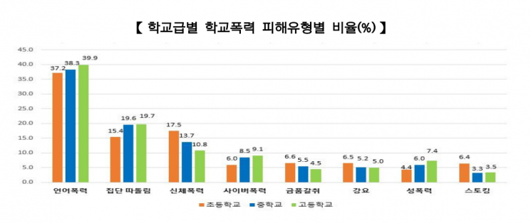 학교폭력 피해 학생 2.9% 역대 최대…초>중>고