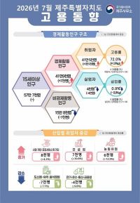 국가데이터처 제주사무소 제공.