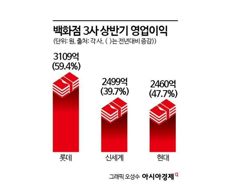 '하락장'에 명품 소비도 식나?…백화점 3사 몸값 반토막