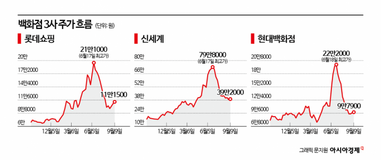 "명품 잘 팔리고 외국인 관광객도 몰리는데"…주가 반토막 난 백화점 3사, 왜