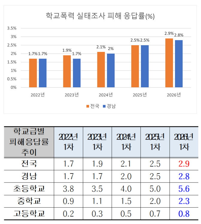 2026년 1차 학교폭력 실태조사 결과표. [자료제공=경남교육청]