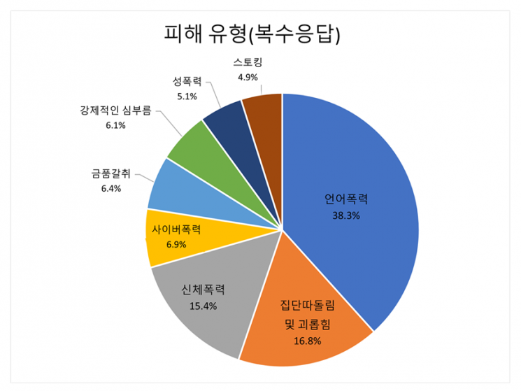 2026년 1차 학교폭력 실태조사 중 피해 유형 결과표. [자료제공=경남교육청]