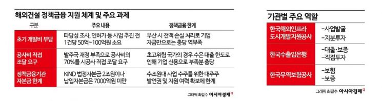 [판 바뀌는 해외건설⑥]착공前 조사비만 건당 100억원…'해외건설 마중물' 정책금융 체급 키워야