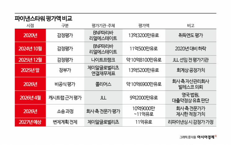 [각자도생 제이알리츠]②11억유로에 걸린 5년…파이낸스타워 가치평가 논란