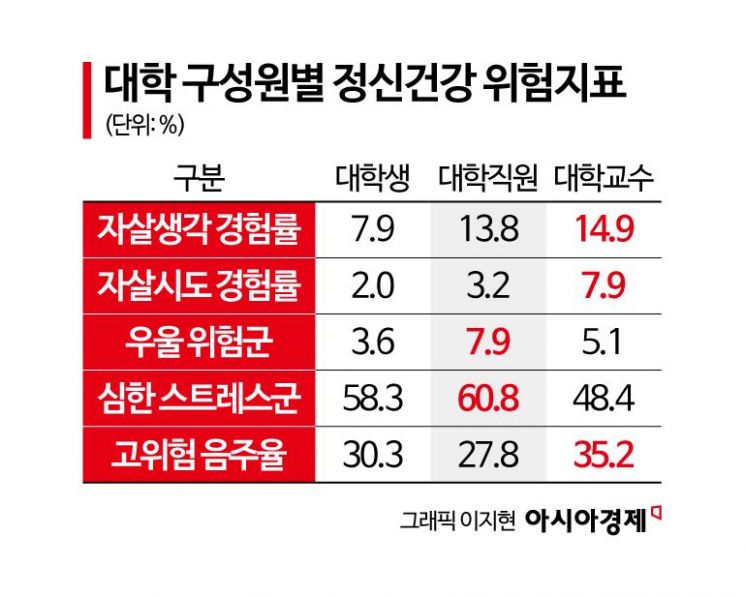 [단독]"교수님마저…" 학생 돌봐야 할 대학교수도 무너져, 수도권 4명 중 1명 '위험한 시도'