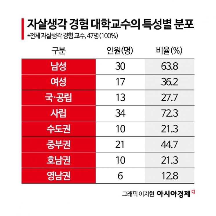 [단독]"교수님마저…" 학생 돌봐야 할 대학교수도 무너져, 수도권 4명 중 1명 '위험한 시도'