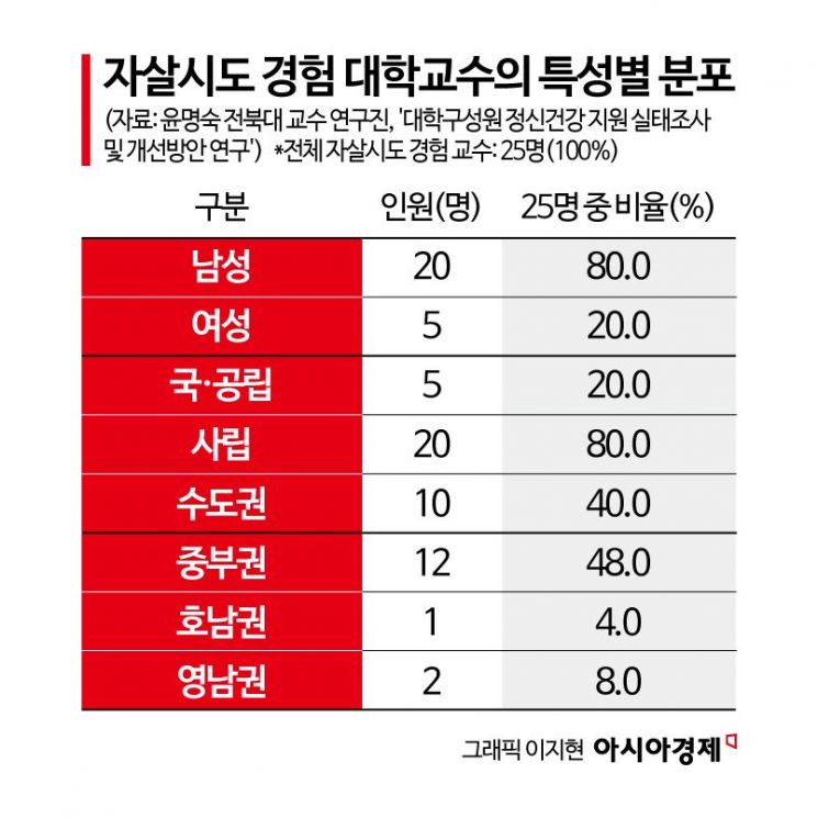 [단독]"교수님마저…" 학생 돌봐야 할 대학교수도 무너져, 수도권 4명 중 1명 '위험한 시도'