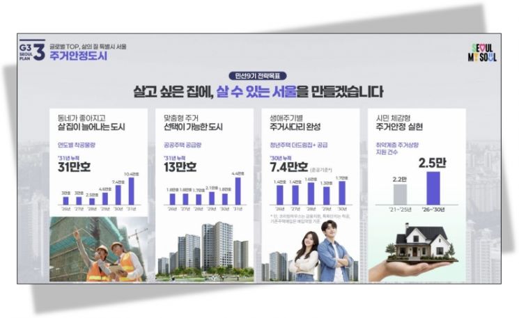 오세훈, 86조 'G3 서울플랜' 가동… 녹지·주택 늘리고 '24시간 서울' 만든다