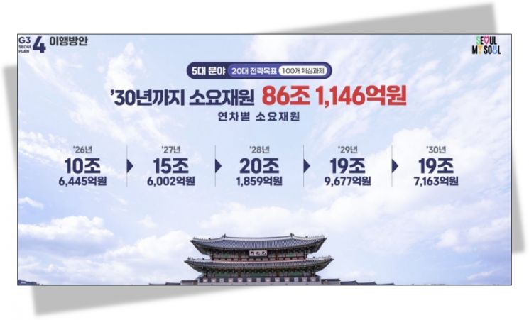 오세훈, 86조 'G3 서울플랜' 가동… 녹지·주택 늘리고 '24시간 서울' 만든다