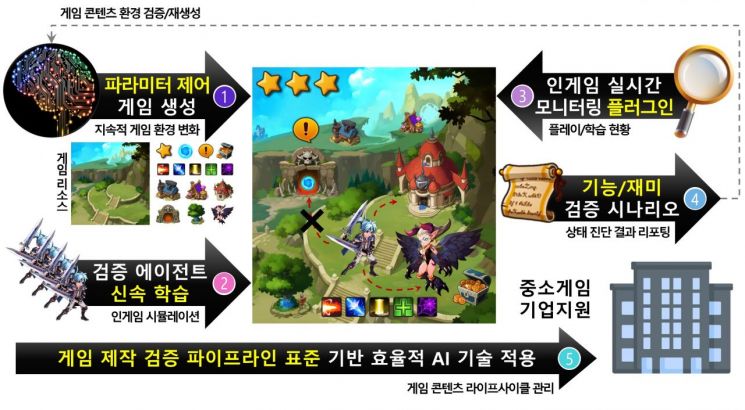 ETRI "게임 제작에 품질·재미 검증까지 'AI'가 척척"