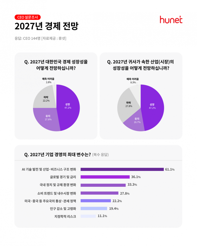 국내 CEO 75% 내년 '성장·유지' 전망하지만…최대 변수는 AI